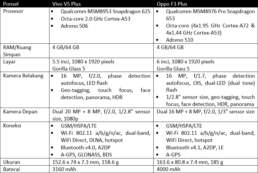 Pilih Vivo V5 Plus atau Oppo F3 Plus